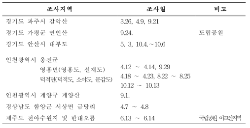 경기도, 인천 옹진군, 경상남도 및 제주도 조사지 및 일정