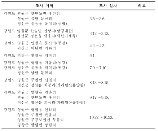 강원도 동강 일대의 조사지 및 일정