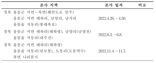 울릉도 조사 일자 및 지역