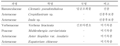 한반도 관속식물의 미기록종 목록