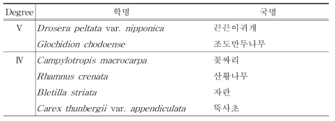 식물구계학적 특정식물(IV등급 이상)