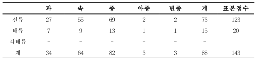 강원도 동강 일대의 선태식물 조사결과