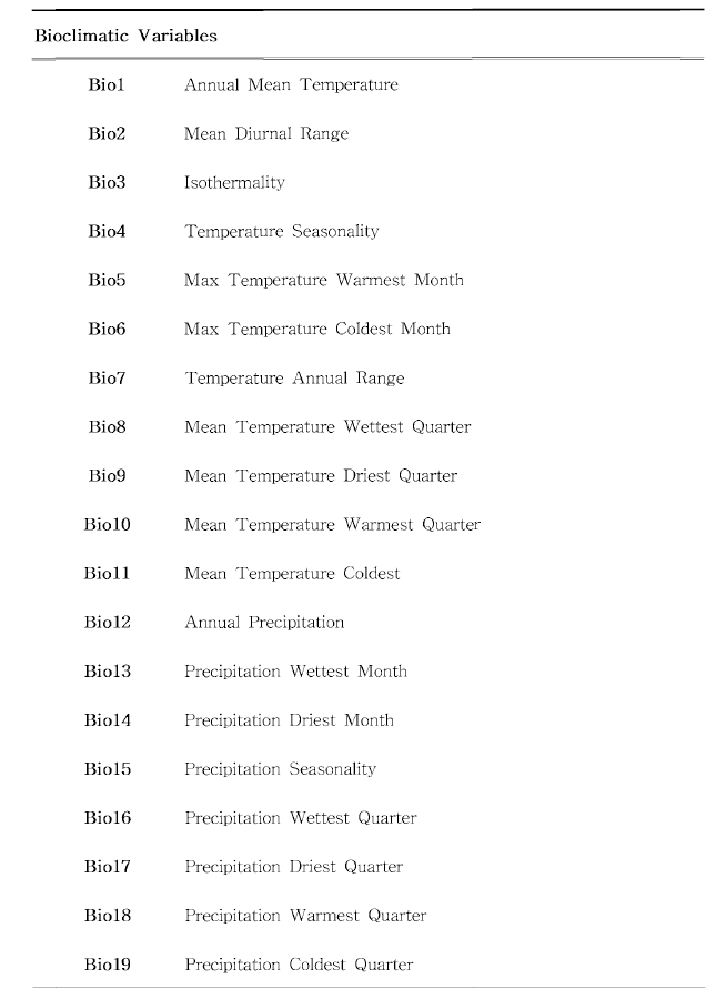 생물기후인자의 19가지 변수