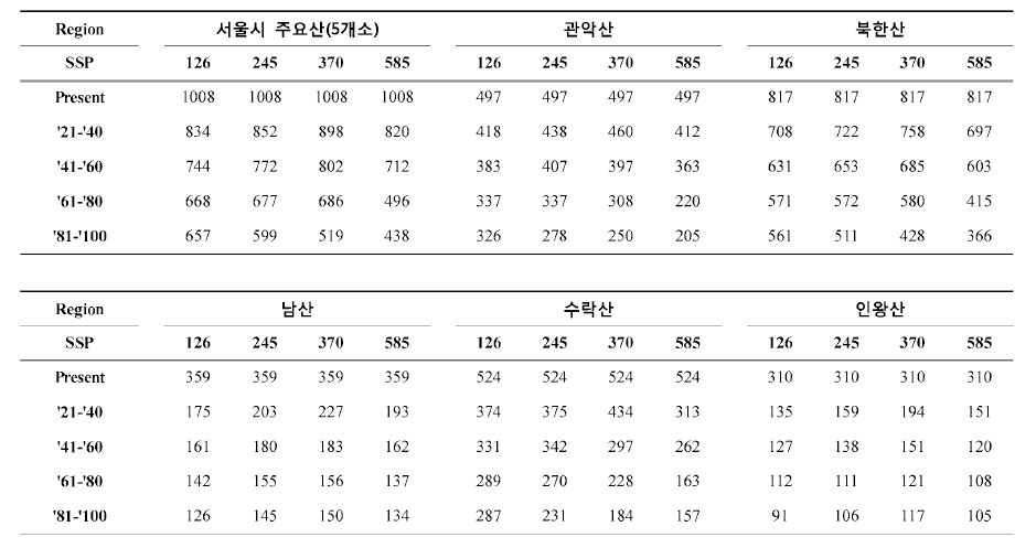 기후변화 시나리오에 따른 종 감소 양상(서울시 주요산 5개소)