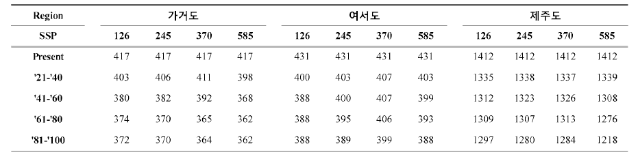 기후변화 시나리오에 따른 종 감소 양상(남해안 도서지역)