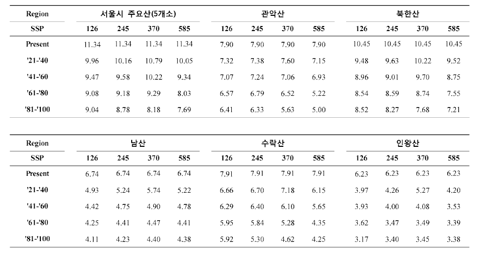 기후변화 시나리오에 따른 계통발생 다양도(PD) 변화 양상(서울시 주요산 5개소)