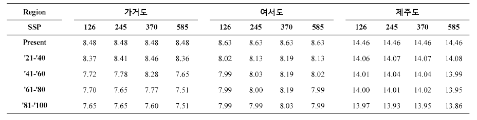 기후변화 시나리오에 따른 계통발생 다양도(PD) 지수 변화 양상(남해안 도서지역)