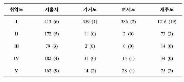 연구대상지별 기후변화 취약도 분류 결과. 값은 총 종수(고유종 수)