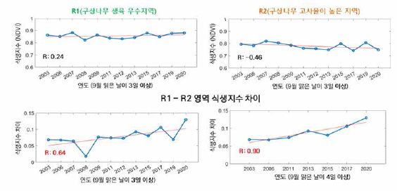 한라산 NDVI 장기 패턴 분석 결과. 구상나무 생육 우수지역 (R1)과 고사율이 높은 지역(R2)에서의 패턴 변화