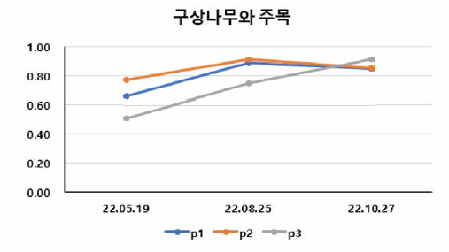 구상나무와 주목의 정규식생지수 변화