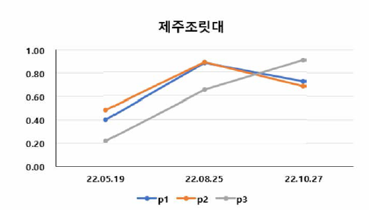 제주조릿대의 정규식생지수 변화