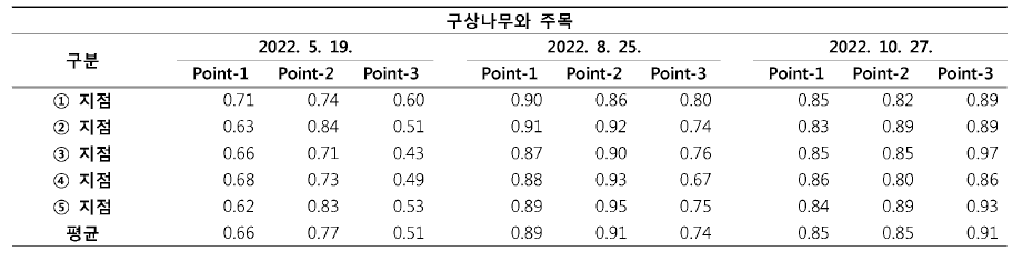 조사시기•지점별 구상나무와 주목의 정규식 생지수