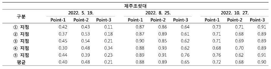 조사시기•지점별 제주조릿대의 정규식생지수