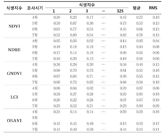 남천 지역 월별 식생지수