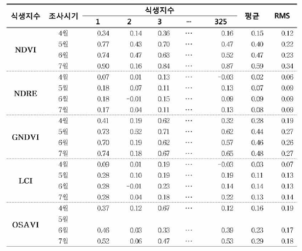 형산강 지역 월별 식생지수