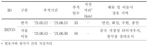 검은등뻐꾸기의 이동경로 위치추적 결과