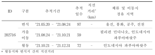 벙어리뻐꾸기의 이동경로 위치추적 결과