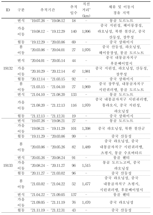 한국재갈매기의 이동경로 위치추적 결과(계속)