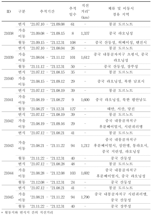 한국재갈매기의 이동경로 위치추적 결과(계속)