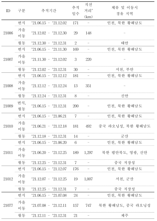 괭이갈매기의 이동경로 위치추적 결과(계속)