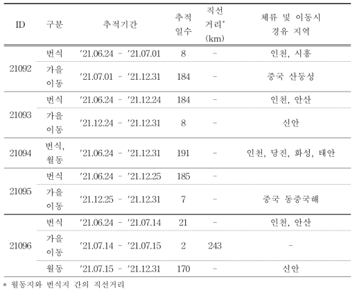 괭이갈매기의 이동경로 위치추적 결과 (계속)