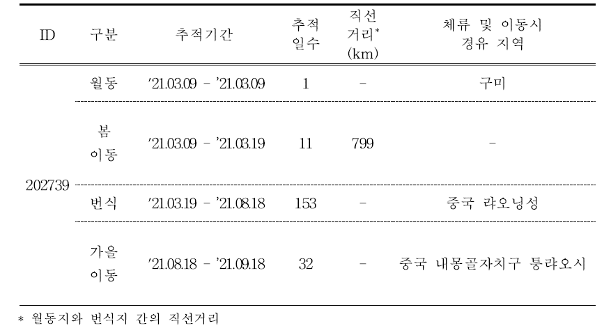 물닭의 이동경로 위치추적 결과