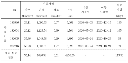 벙어리뻐꾸기의 이동 특성 분석