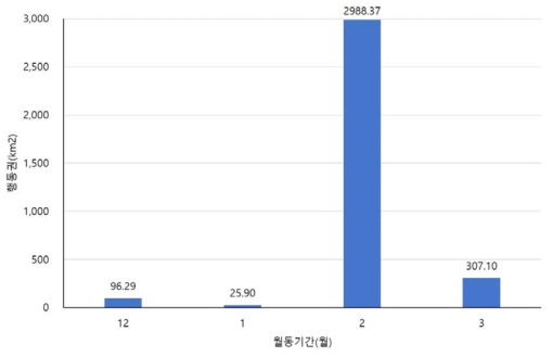 고방오리의 월동기 월별 행동권(14개체)