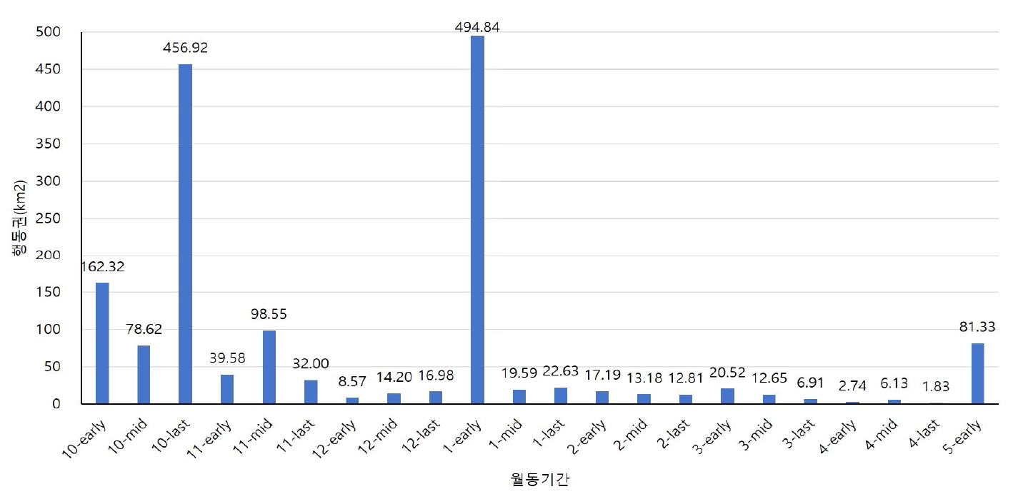 큰기러기의 월동기 기간별 행동권(21개체)