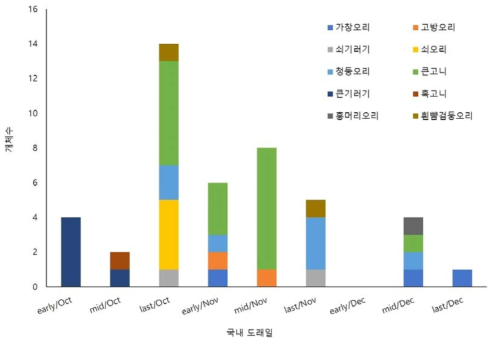 오리과 국내 도래일