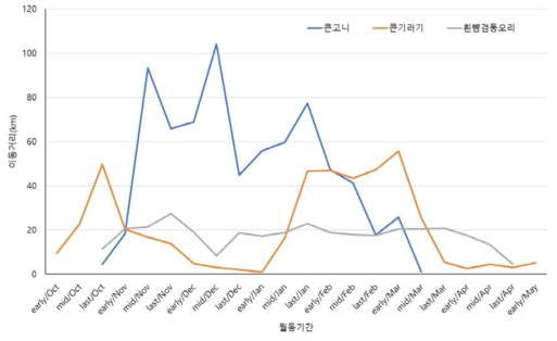 오리과 국내 월동기간 이동거리