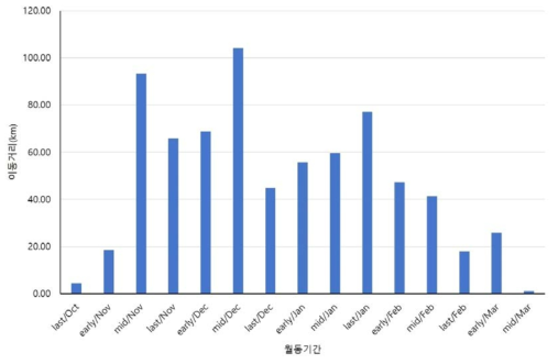 큰고니 국내 월동기간 이동거리