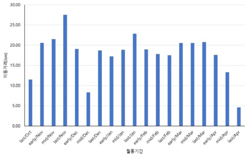 흰뺨검둥오리 국내 월동기간 이동거리