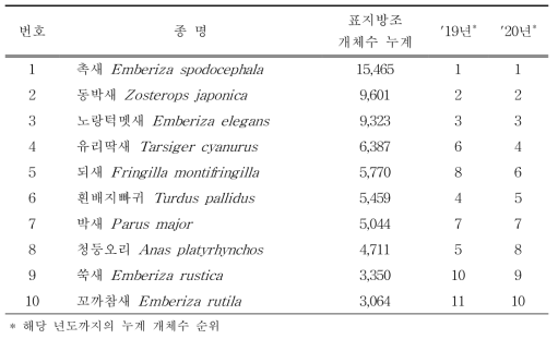 1993-2021년 표지방조 상위 우점종과 종별 표지방조 개체수