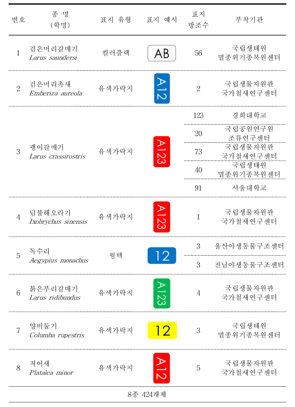 2021년 국내 유색표지 부착 종 및 개체수