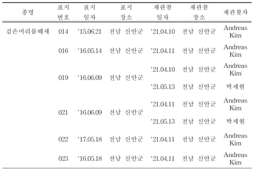 국내에서 재관찰된 국내 부착 도요‧물떼새류 컬러플랙 (계속)