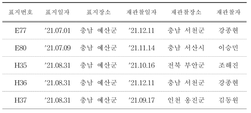 국내에서 재관찰된 국내 부착 황새 유색가락지(계속)