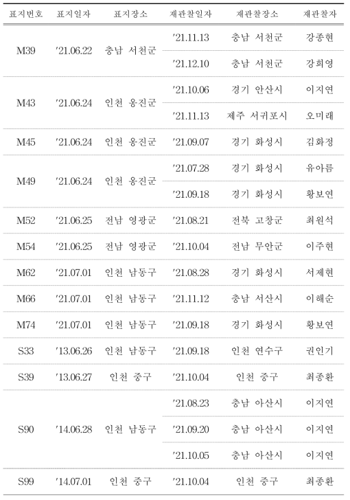 국내·외에서 재관찰된 국내 부착 저어새 유색가락지 (계속)