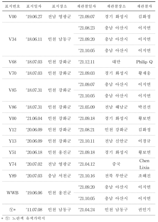 국내·외에서 재관찰된 국내 부착 저어새 유색가락지(계속)