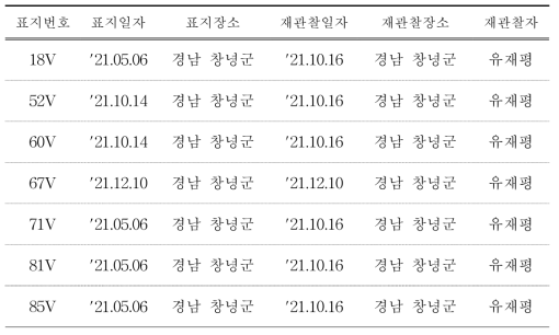 국내에서 재관찰된 국내 부착 따오기 유색가락지