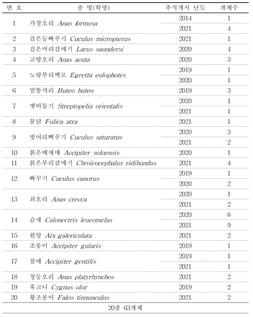 PTT 부착종의 추적개시 년도 및 개체수(20종 63개체)