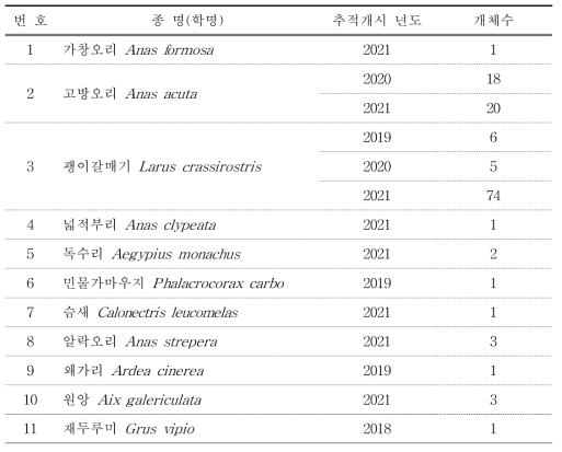 GCT 부착종의 추적개시 년도 및 개체수(22종 271개체)