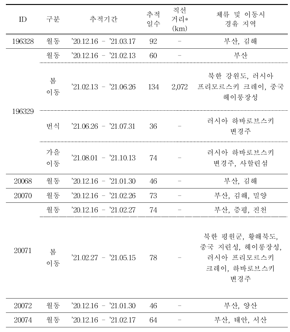 고방오리의 이동경로 위치추적 결과