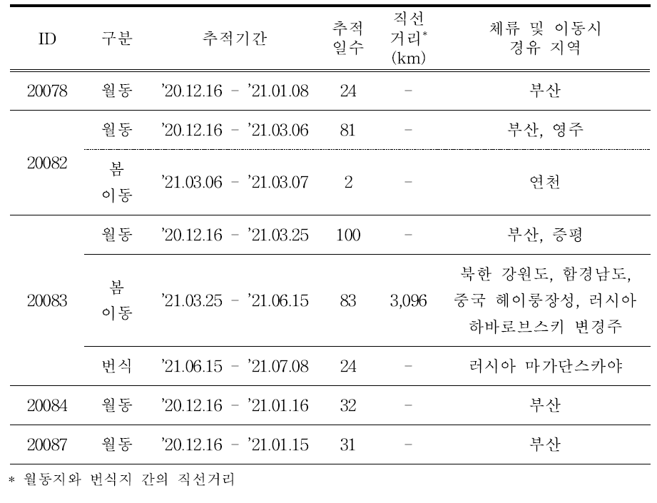 고방오리의 이동경로 위치추적 결과 (계속)