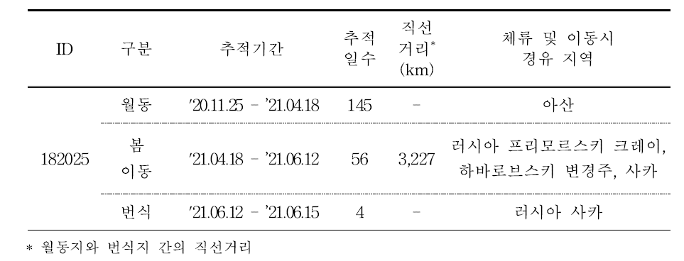 쇠오리의 이동경로 위치추적 결과