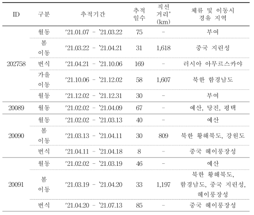 청둥오리의 이동경로 위치추적 결과