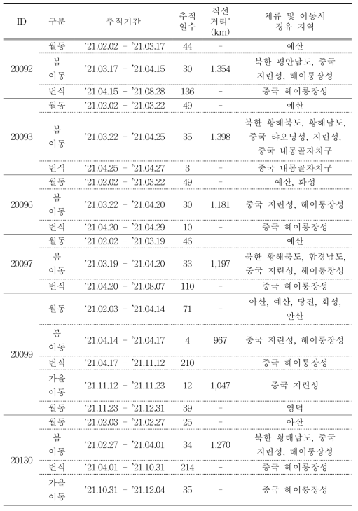 청둥오리의 이동경로 위치추적 결과 (계속)