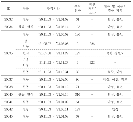 흰뺨검둥오리의 이동경로 위치추적 결과