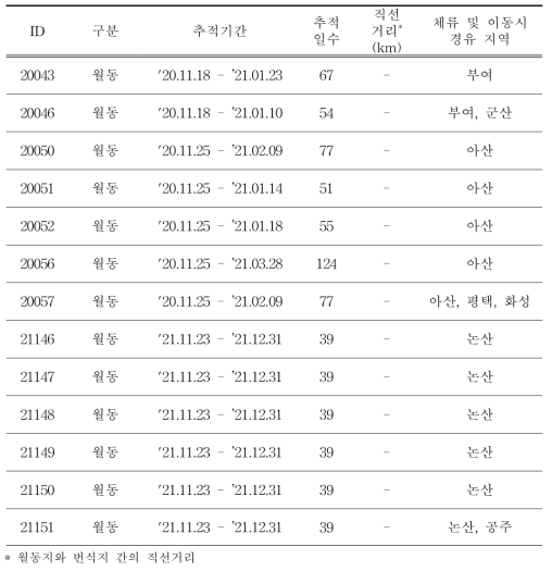 흰뺨검둥오리의 이동경로 위치추적 결과(계속)