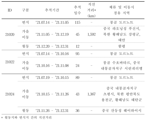 큰고니의 이동경로 위치추적 결과(계속)